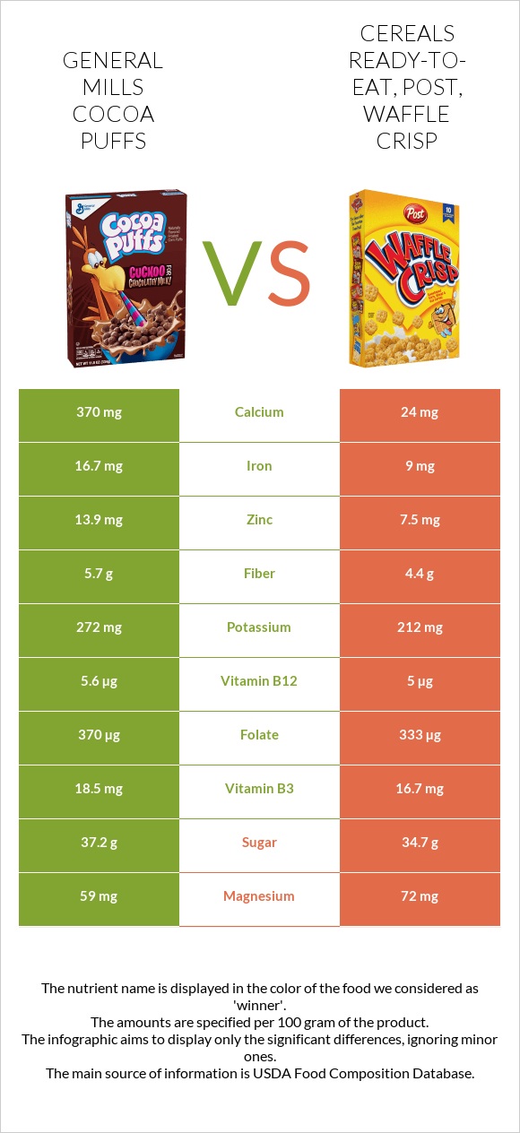 General Mills Cocoa Puffs vs Post Waffle Crisp Cereal infographic