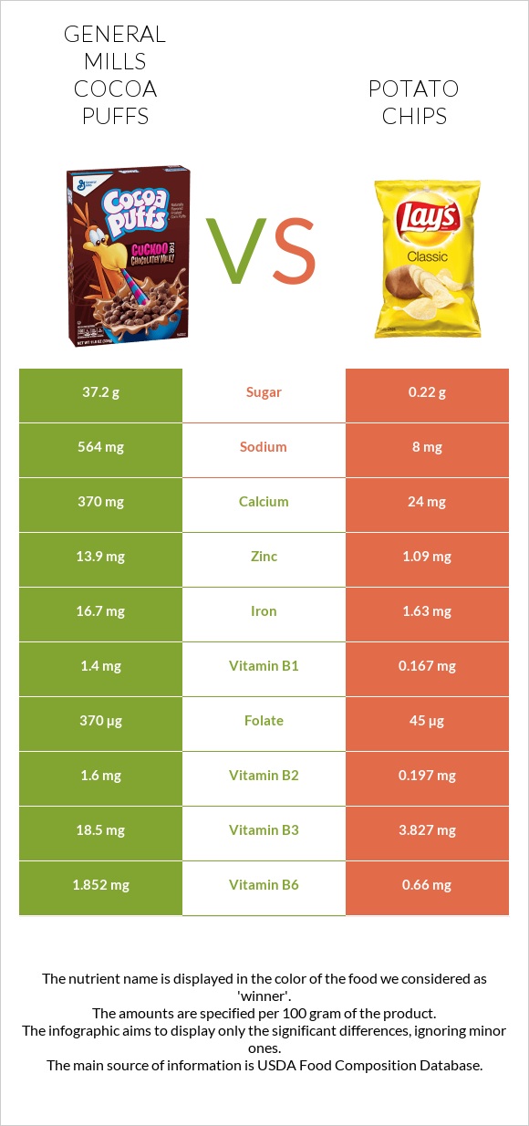 General Mills Cocoa Puffs vs Կարտոֆիլային չիպս infographic