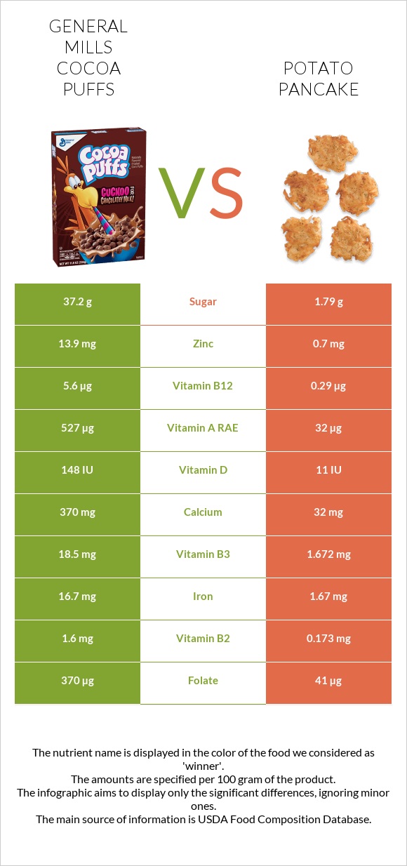 General Mills Cocoa Puffs vs Կարտոֆիլի նրբաբլիթ infographic