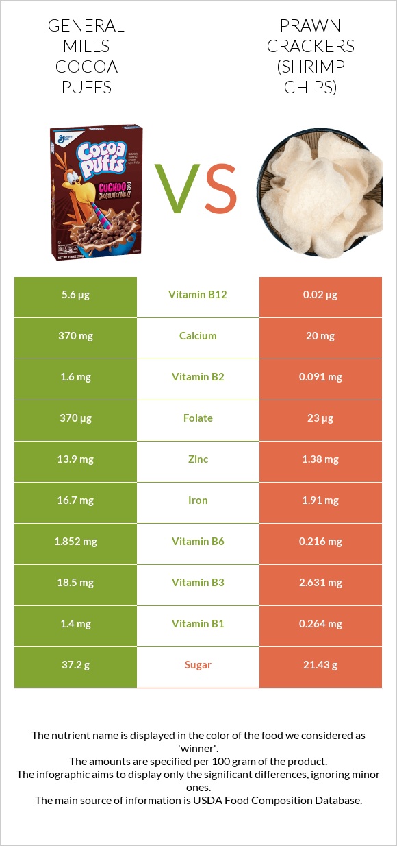 General Mills Cocoa Puffs vs Prawn crackers (Shrimp chips) infographic