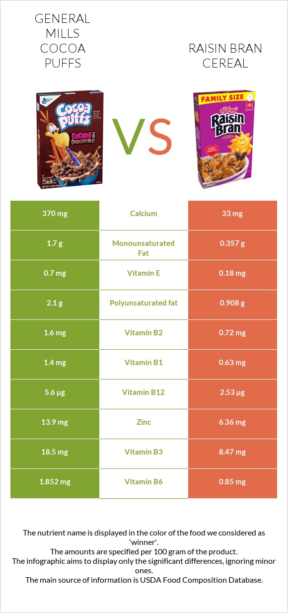 General Mills Cocoa Puffs vs Չամիչով թեփով շիլա infographic