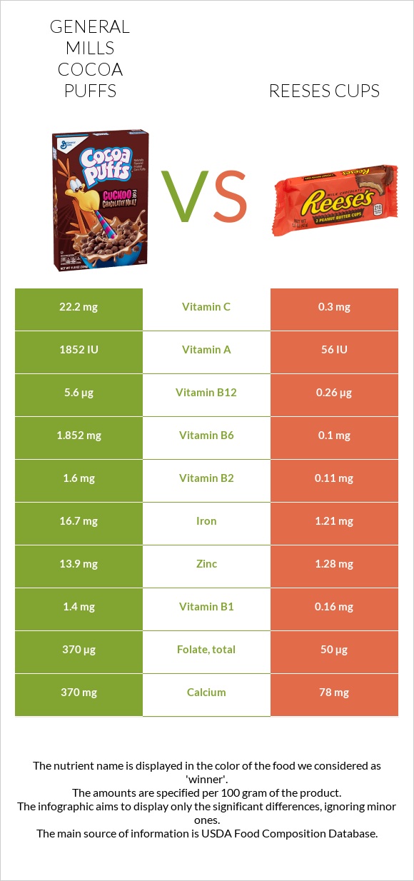 General Mills Cocoa Puffs vs Reeses cups infographic