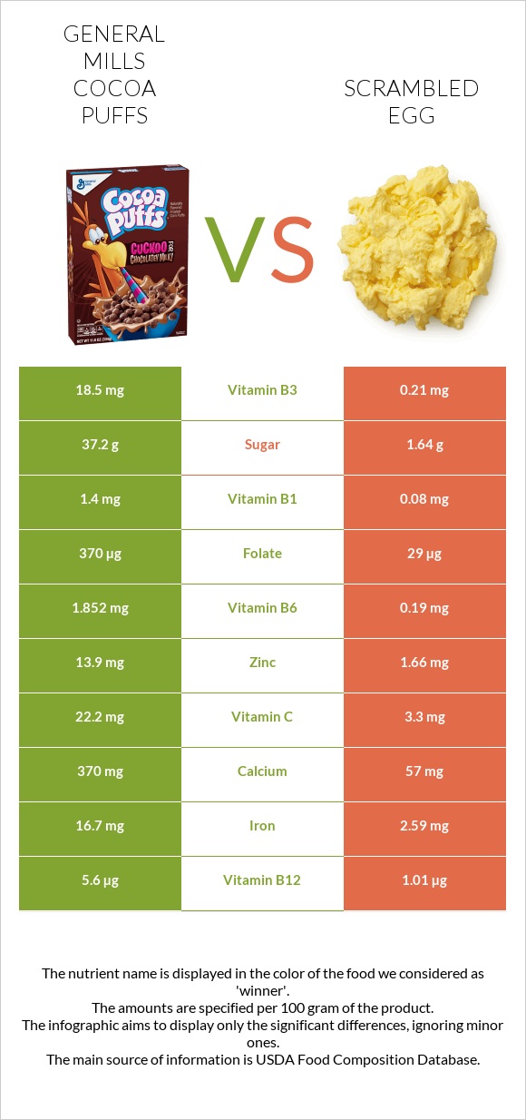 General Mills Cocoa Puffs vs Scrambled egg infographic