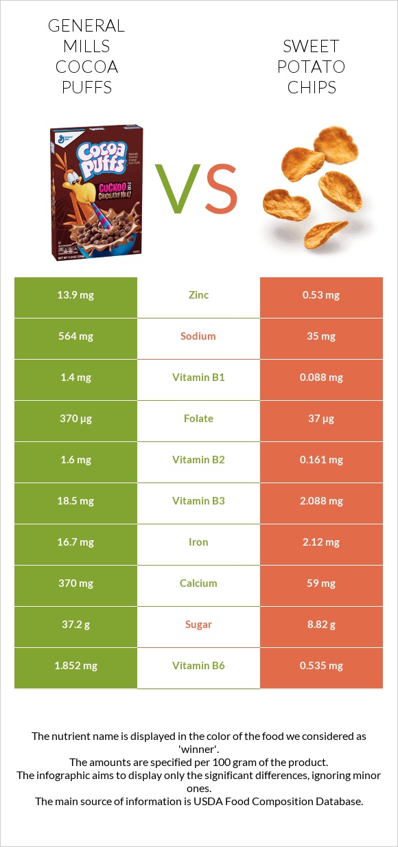 General Mills Cocoa Puffs vs Sweet potato chips infographic
