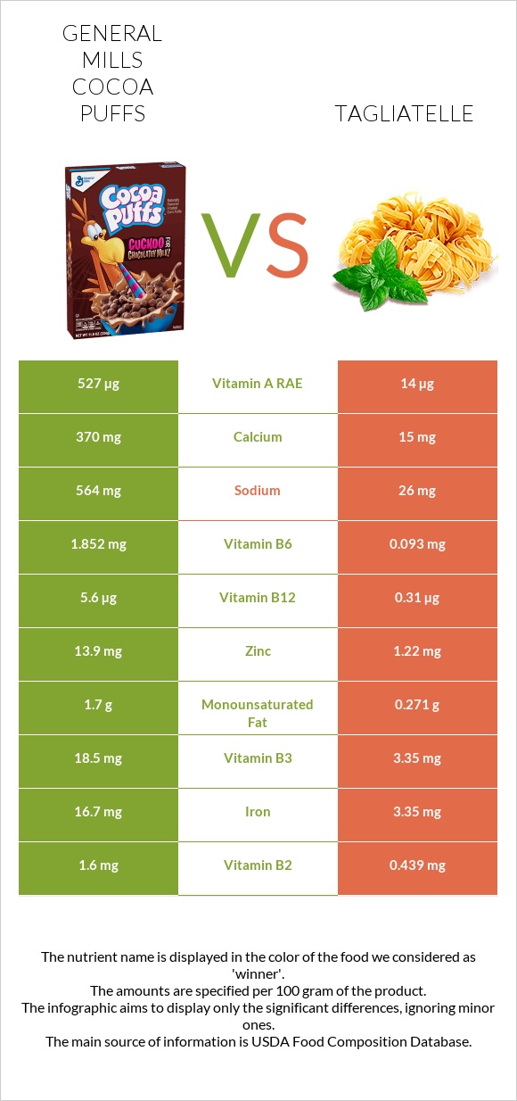 General Mills Cocoa Puffs vs Tagliatelle infographic