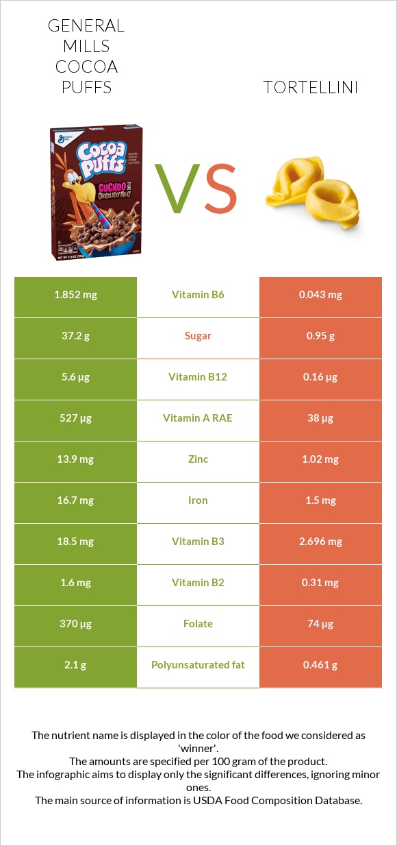 General Mills Cocoa Puffs vs Tortellini infographic