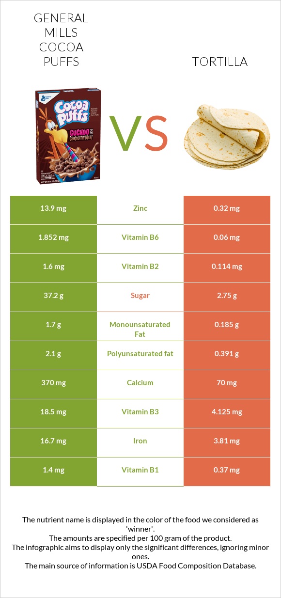 General Mills Cocoa Puffs vs Տորտիլա infographic