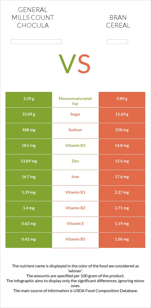 General Mills Count Chocula vs Bran cereal infographic