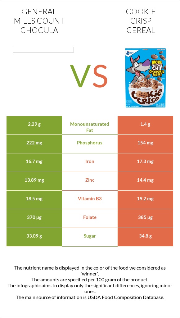 General Mills Count Chocula vs Cookie Crisp Cereal infographic