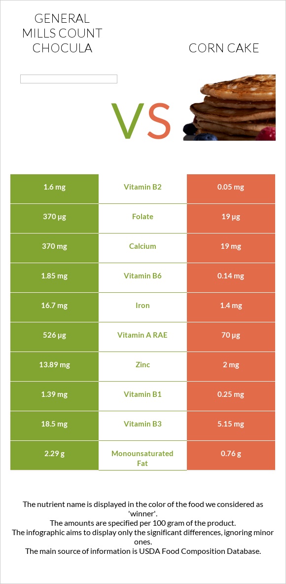 General Mills Count Chocula vs Corn cake infographic