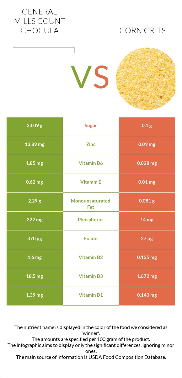 General Mills Count Chocula vs Corn grits infographic