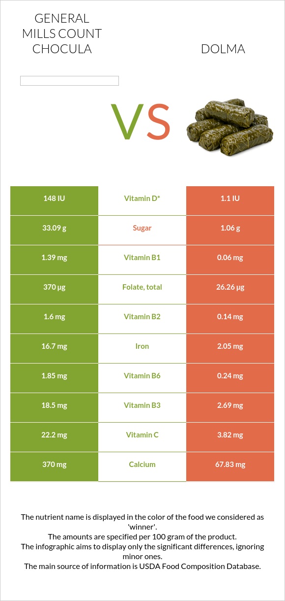 General Mills Count Chocula vs Dolma infographic