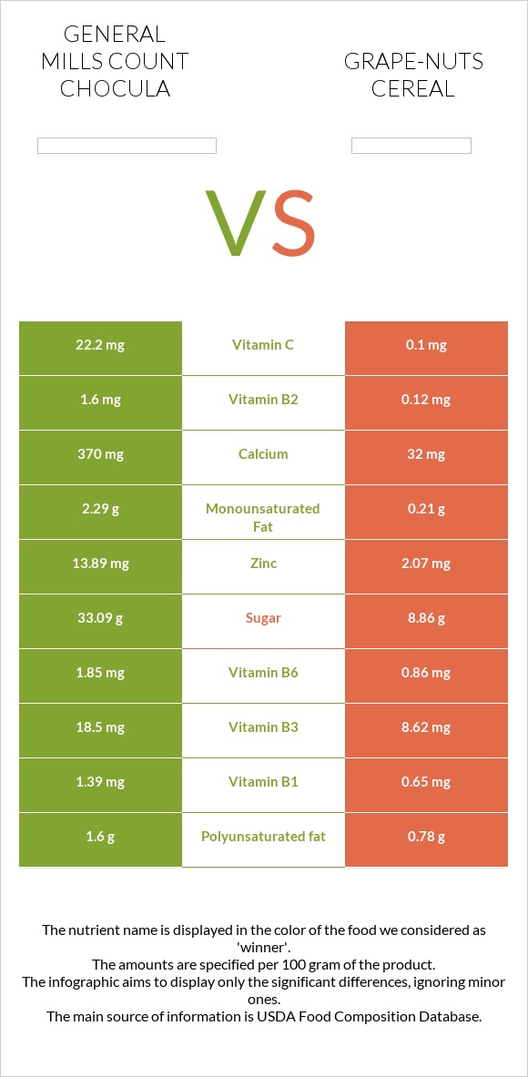 General Mills Count Chocula vs Grape-Nuts Cereal infographic