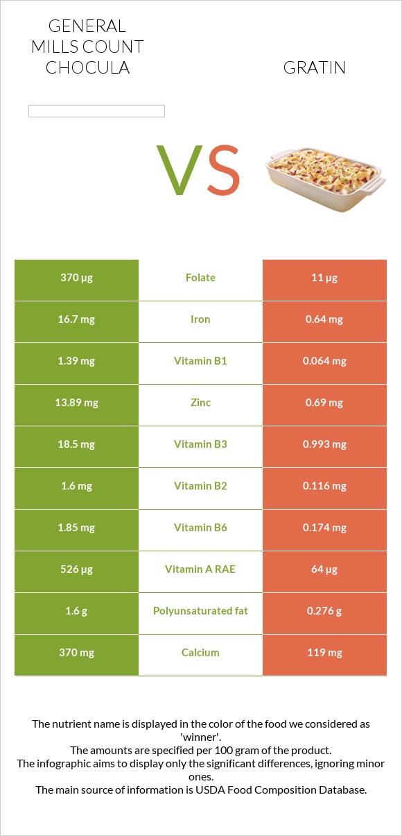 General Mills Count Chocula vs Gratin infographic