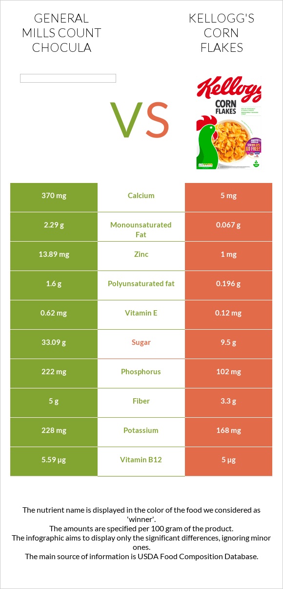 General Mills Count Chocula vs Kellogg's Corn Flakes infographic