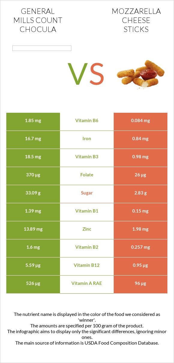 General Mills Count Chocula vs Mozzarella cheese sticks infographic