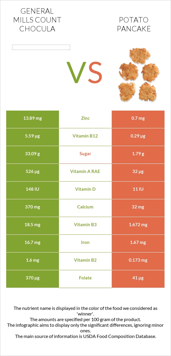 General Mills Count Chocula vs Կարտոֆիլի նրբաբլիթ infographic