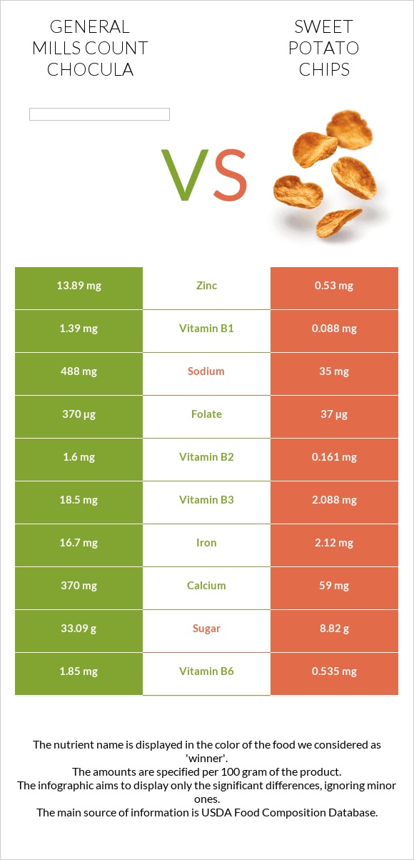 General Mills Count Chocula vs Sweet potato chips infographic