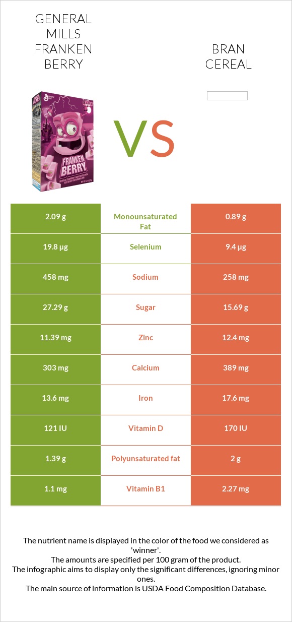 General Mills Franken Berry vs Bran cereal infographic