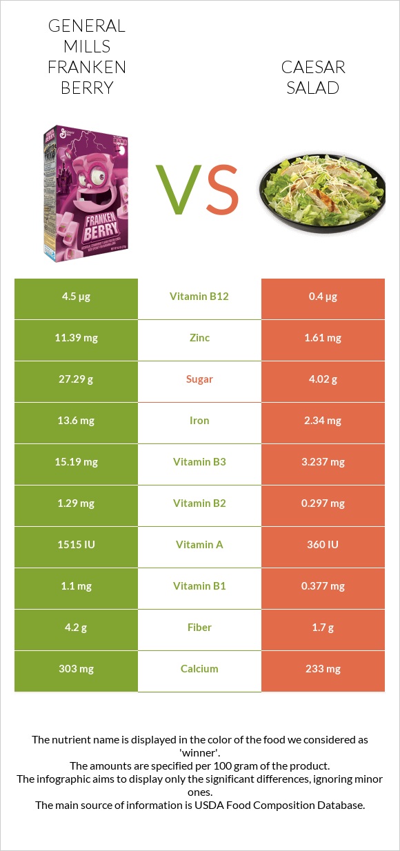 General Mills Franken Berry vs Caesar salad infographic