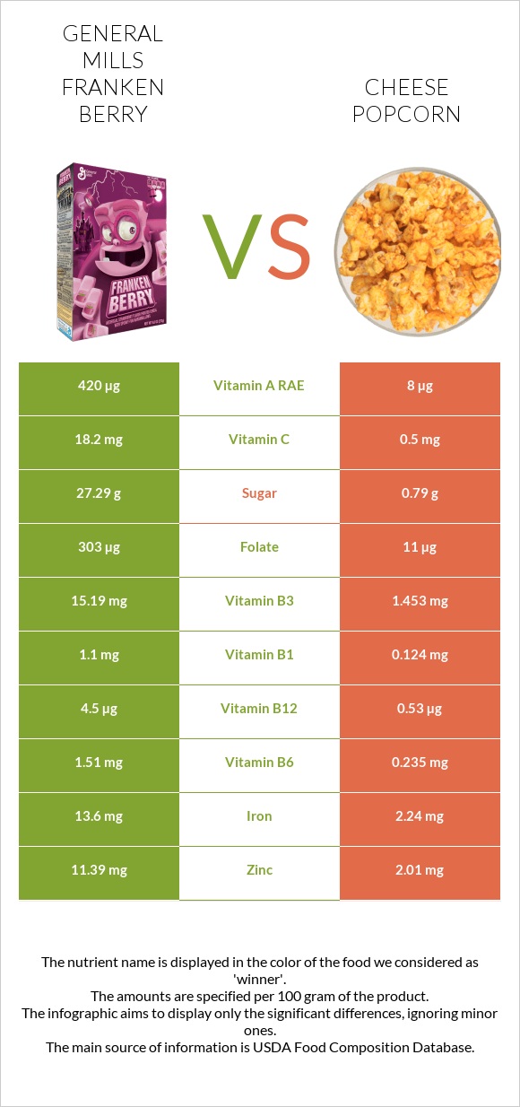 General Mills Franken Berry vs Cheese popcorn infographic