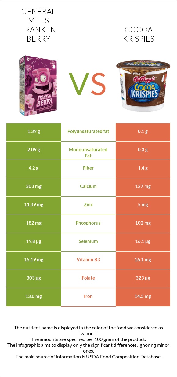 General Mills Franken Berry vs Cocoa Krispies infographic