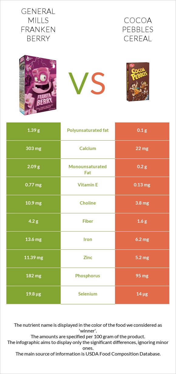General Mills Franken Berry vs Cocoa Pebbles Cereal infographic