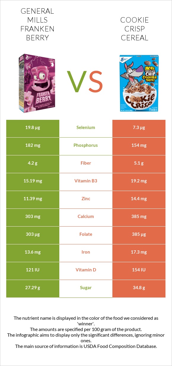 General Mills Franken Berry vs Cookie Crisp Cereal infographic