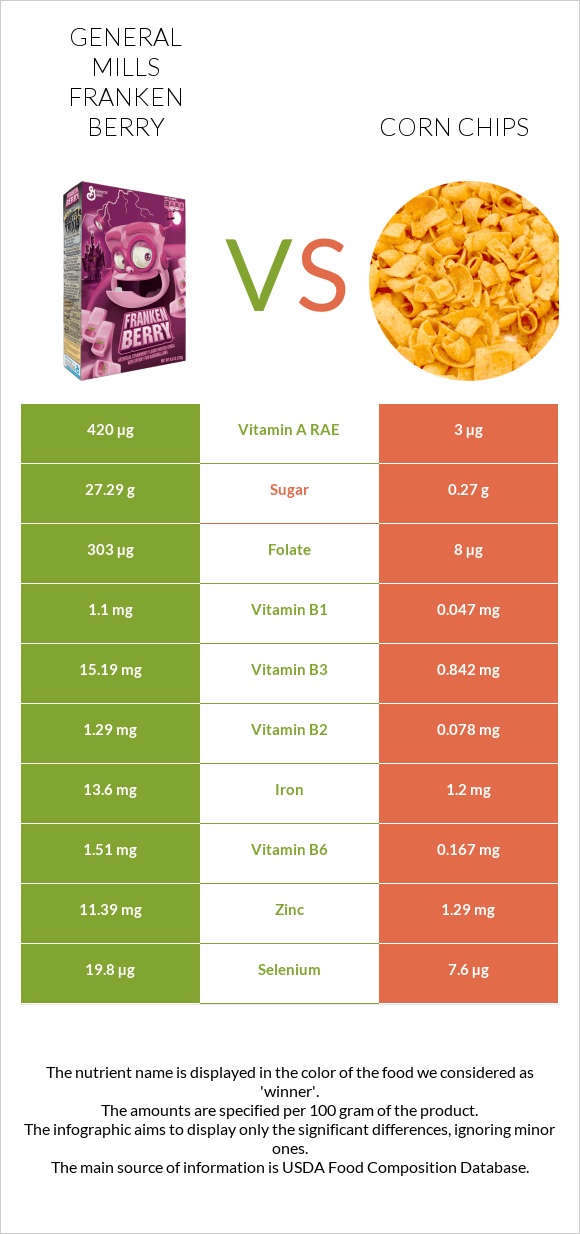 General Mills Franken Berry vs Corn chips infographic