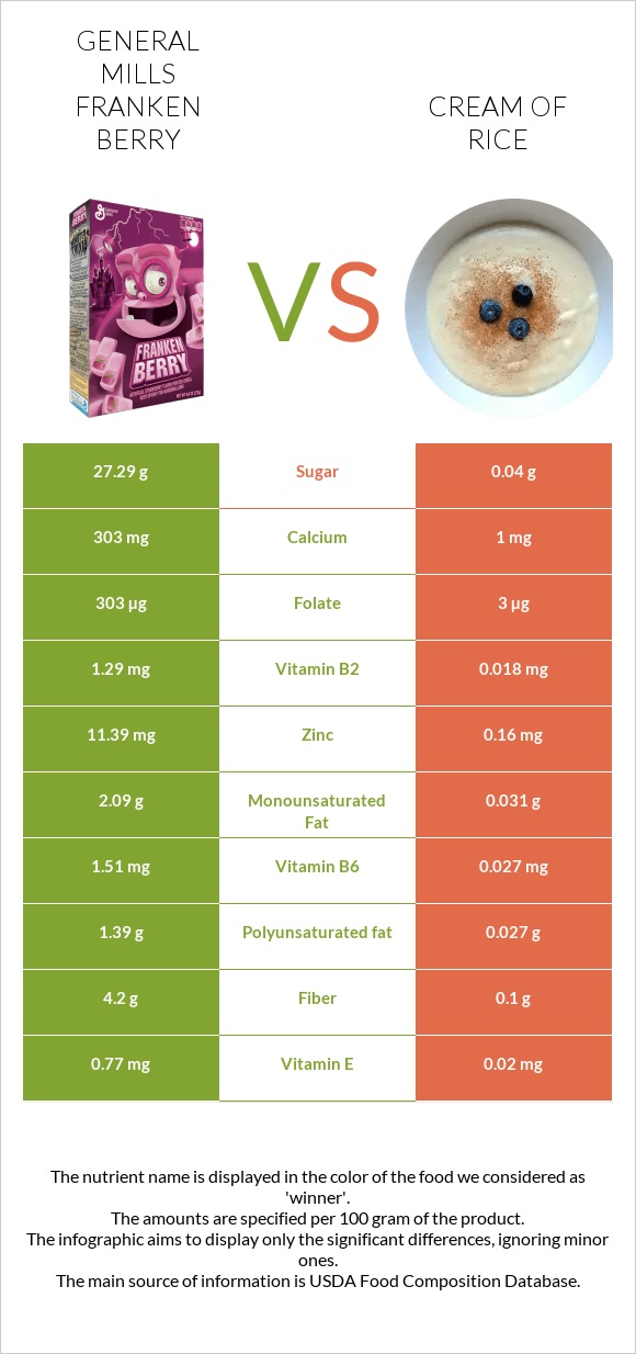 General Mills Franken Berry vs Cream of Rice infographic
