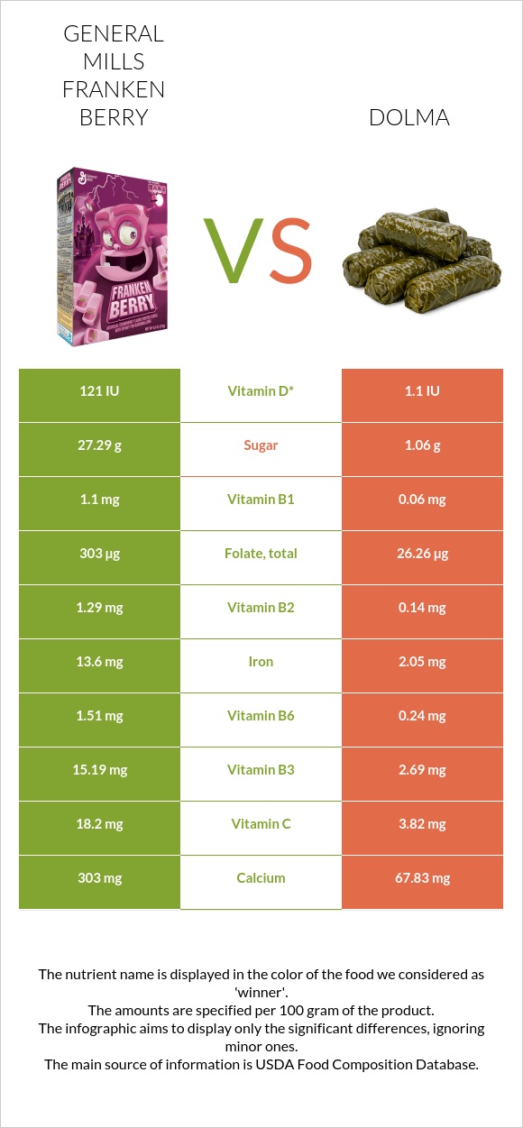 General Mills Franken Berry vs Dolma infographic