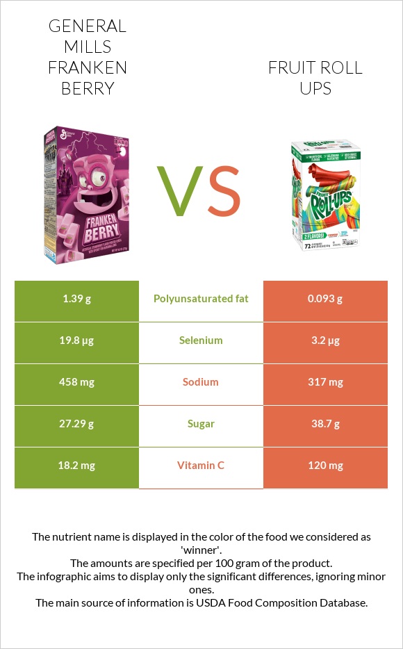 General Mills Franken Berry vs Fruit roll ups infographic