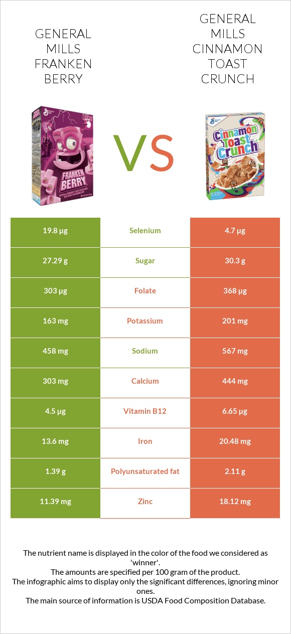 General Mills Franken Berry vs General Mills Cinnamon Toast Crunch infographic