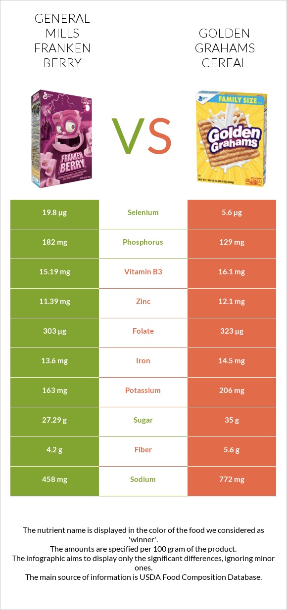 General Mills Franken Berry vs Golden Grahams Cereal infographic