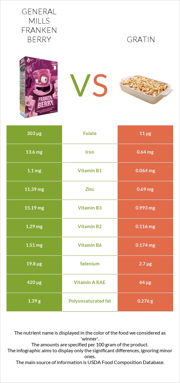 General Mills Franken Berry vs Gratin infographic