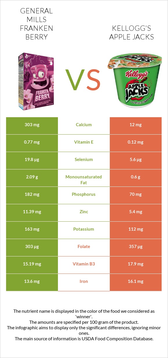 General Mills Franken Berry vs Kellogg's Apple Jacks infographic