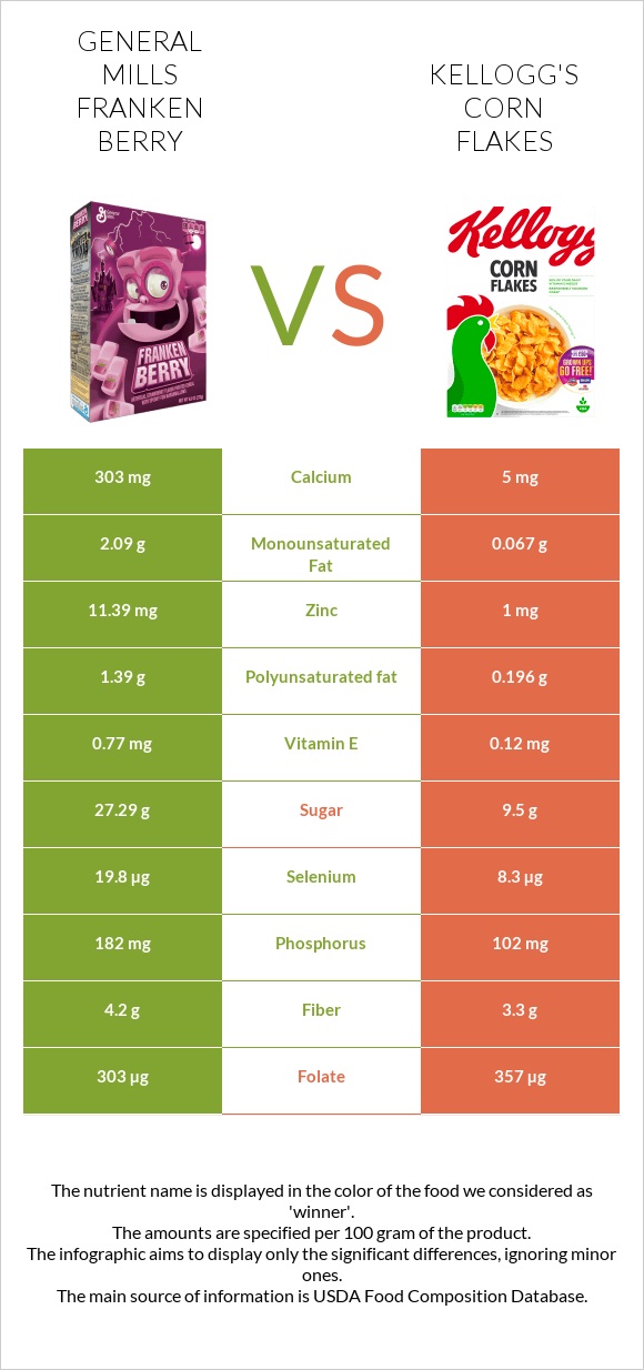 General Mills Franken Berry vs Kellogg's Corn Flakes infographic