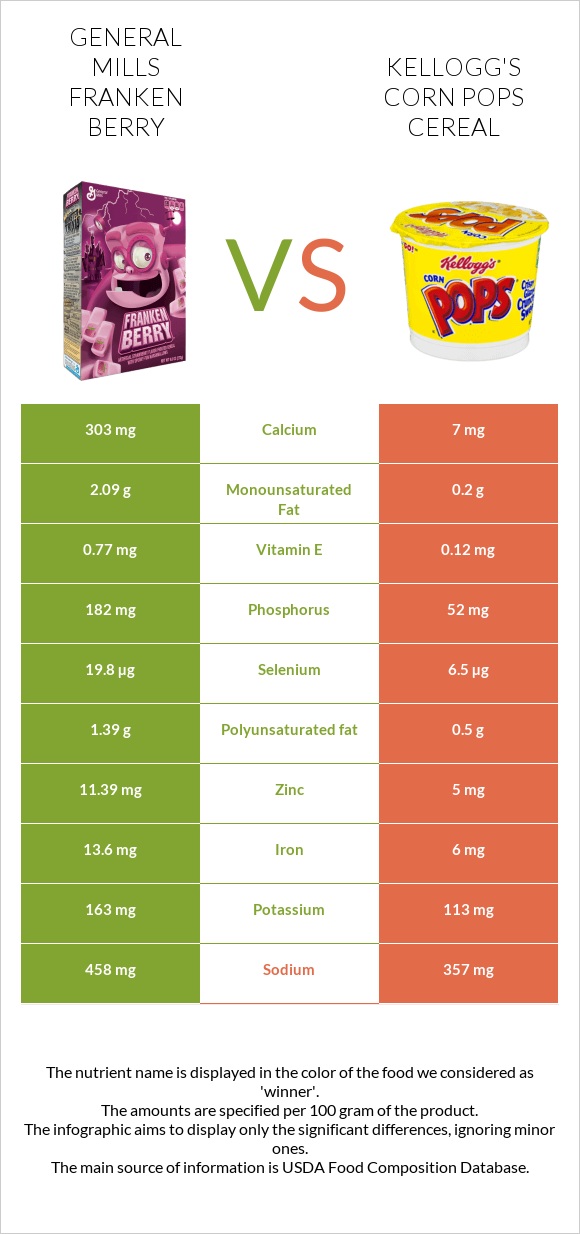 General Mills Franken Berry vs Kellogg's Corn Pops Cereal infographic
