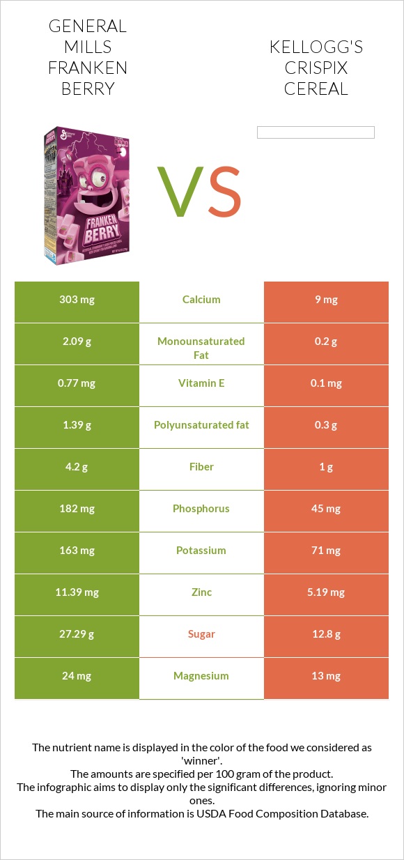 General Mills Franken Berry vs Kellogg's Crispix Cereal infographic