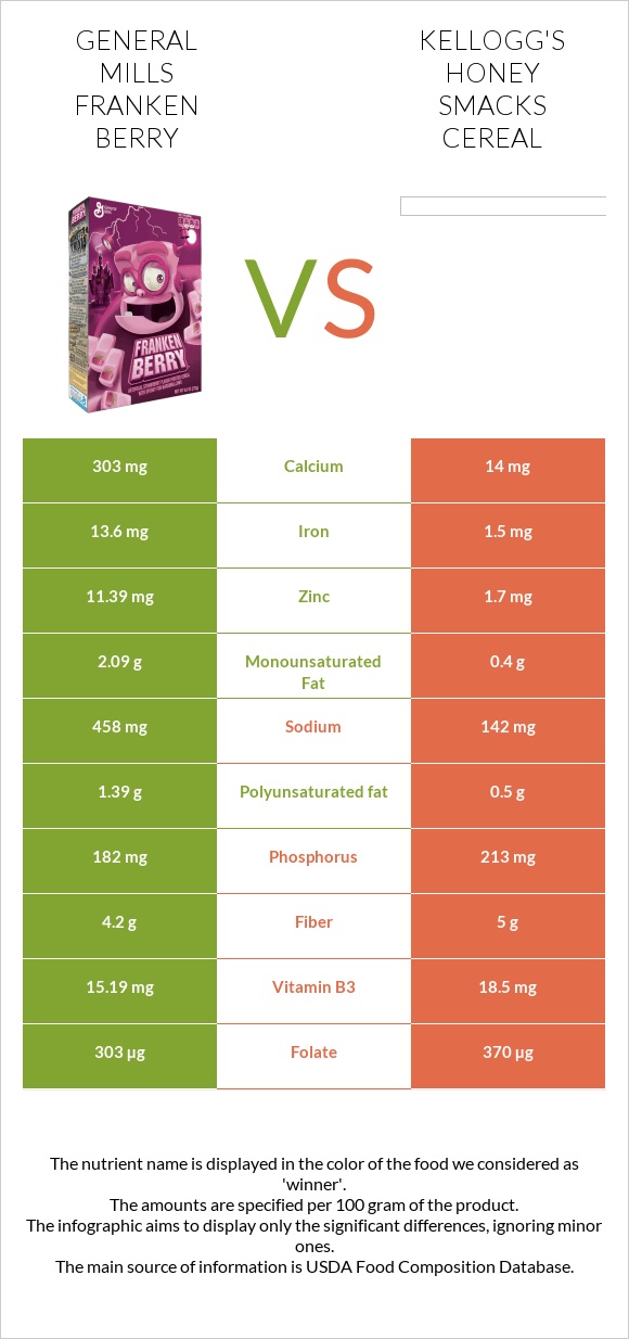 General Mills Franken Berry vs Kellogg's Honey Smacks Cereal infographic