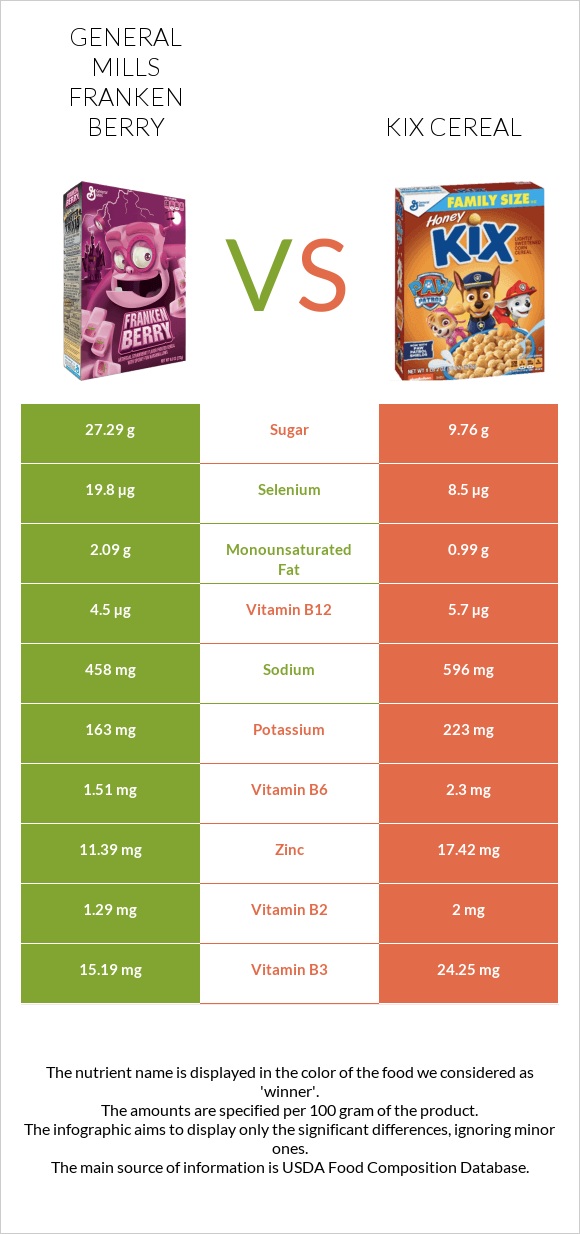 General Mills Franken Berry vs Kix Cereal infographic