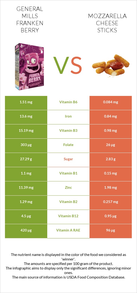 General Mills Franken Berry vs Mozzarella cheese sticks infographic