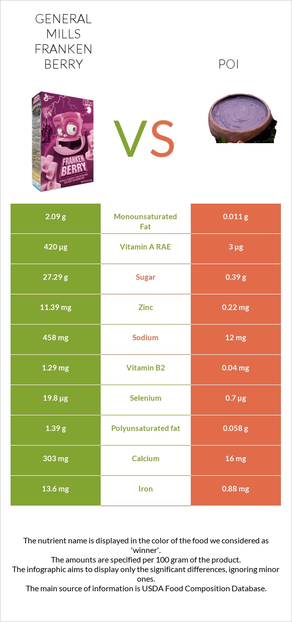 General Mills Franken Berry vs Poi infographic