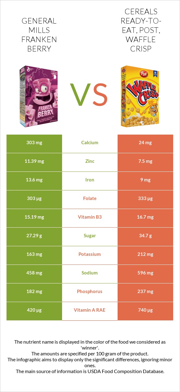 General Mills Franken Berry vs Post Waffle Crisp Cereal infographic
