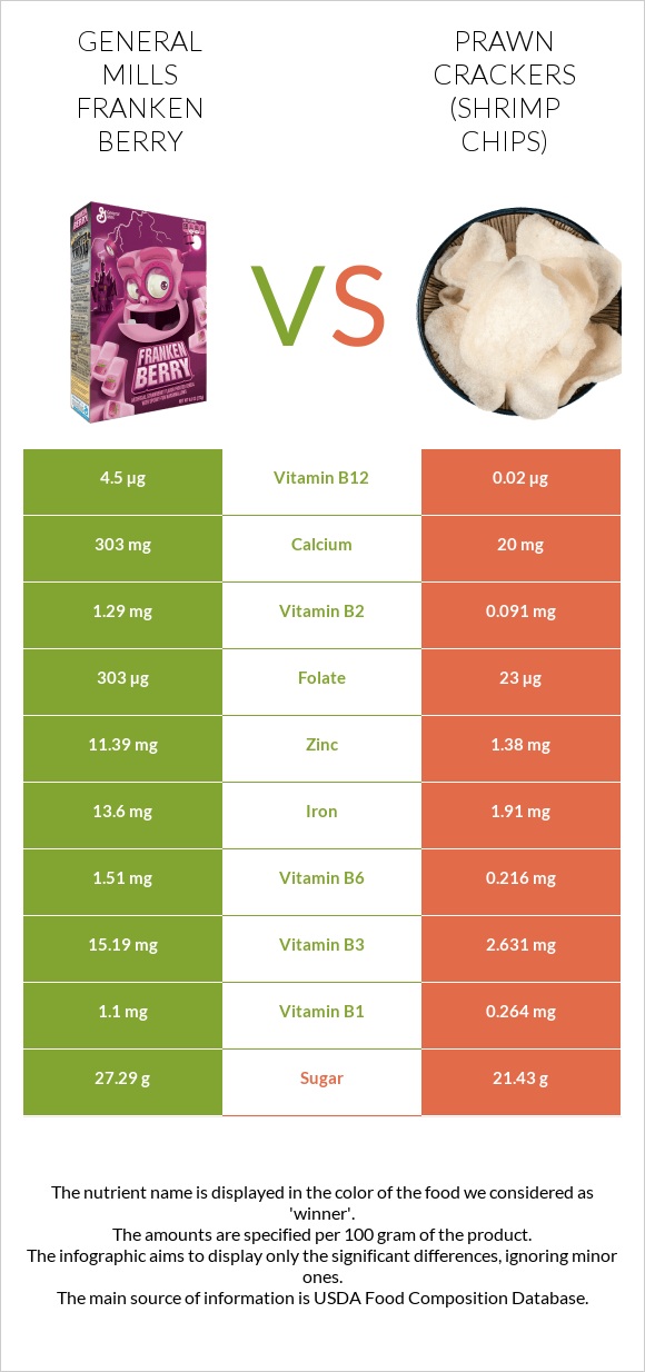 General Mills Franken Berry vs Prawn crackers (Shrimp chips) infographic