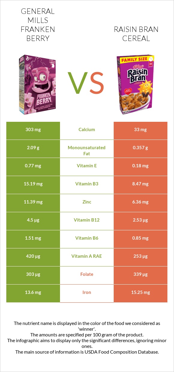 General Mills Franken Berry vs Raisin Bran Cereal infographic