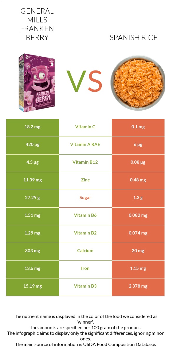 General Mills Franken Berry vs Spanish rice infographic