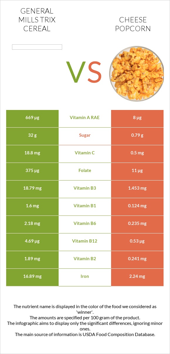 General Mills Trix Cereal vs Cheese popcorn infographic