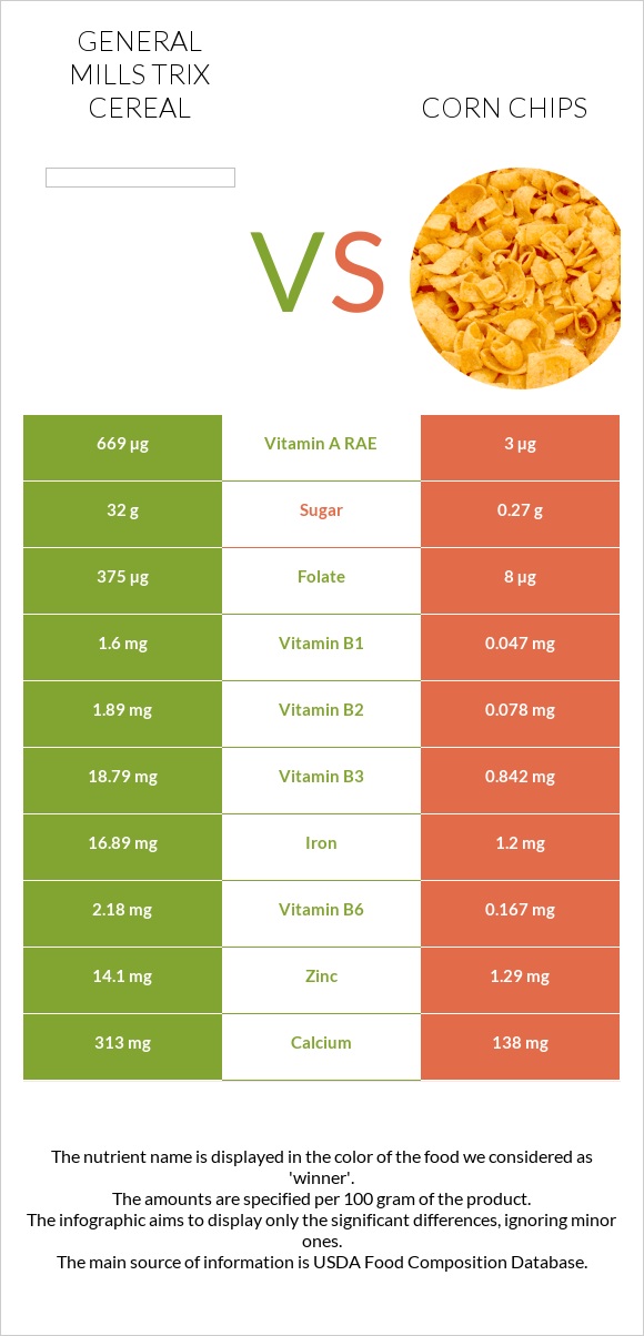 General Mills Trix Cereal vs Corn chips infographic