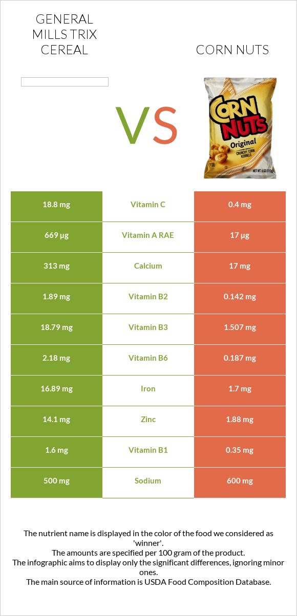 General Mills Trix Cereal vs Corn nuts infographic